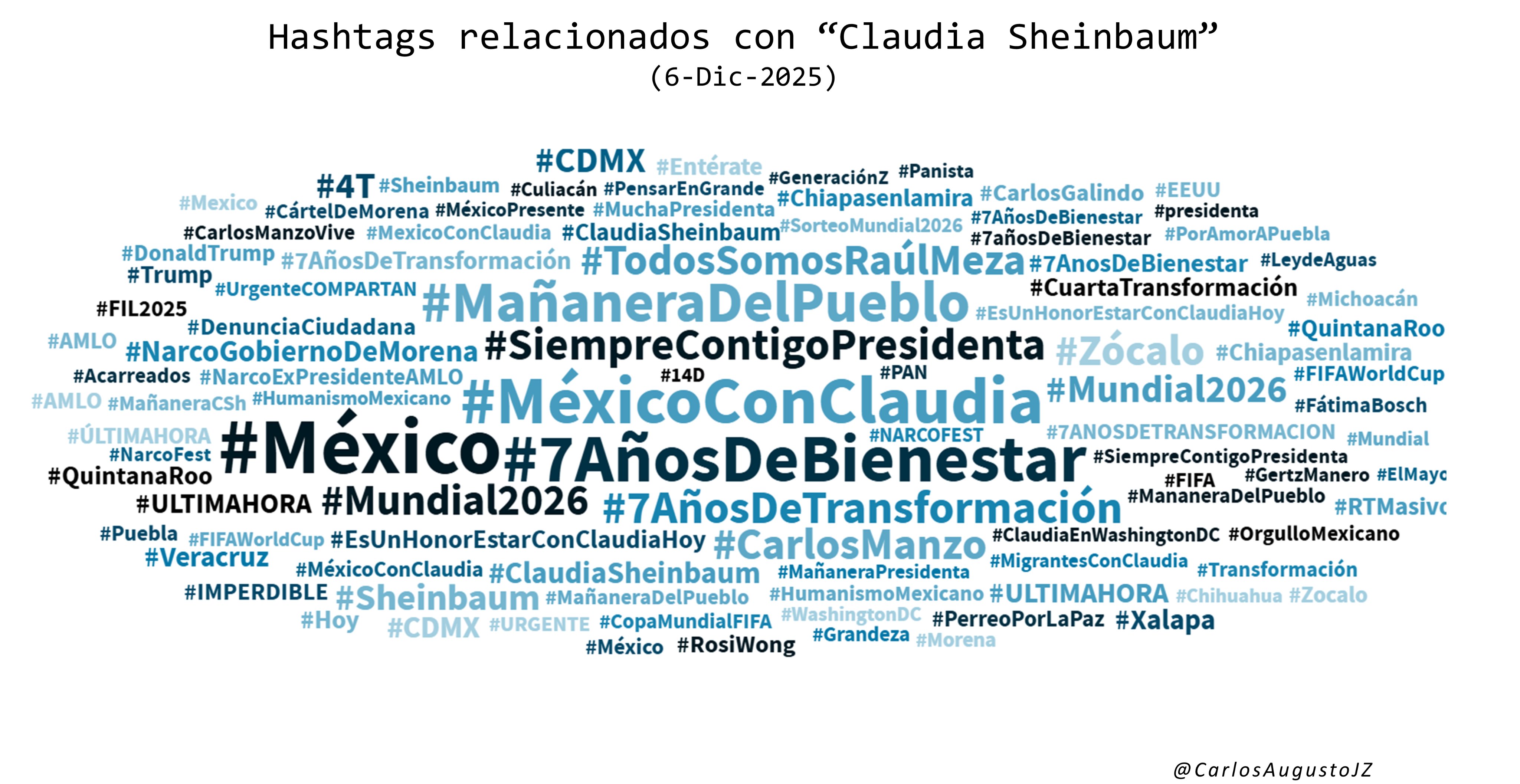 Estudio revela auge de respaldo en redes a la presidenta Claudia Sheinbaum tras evento de la FIFA y concentración en el Zócalo