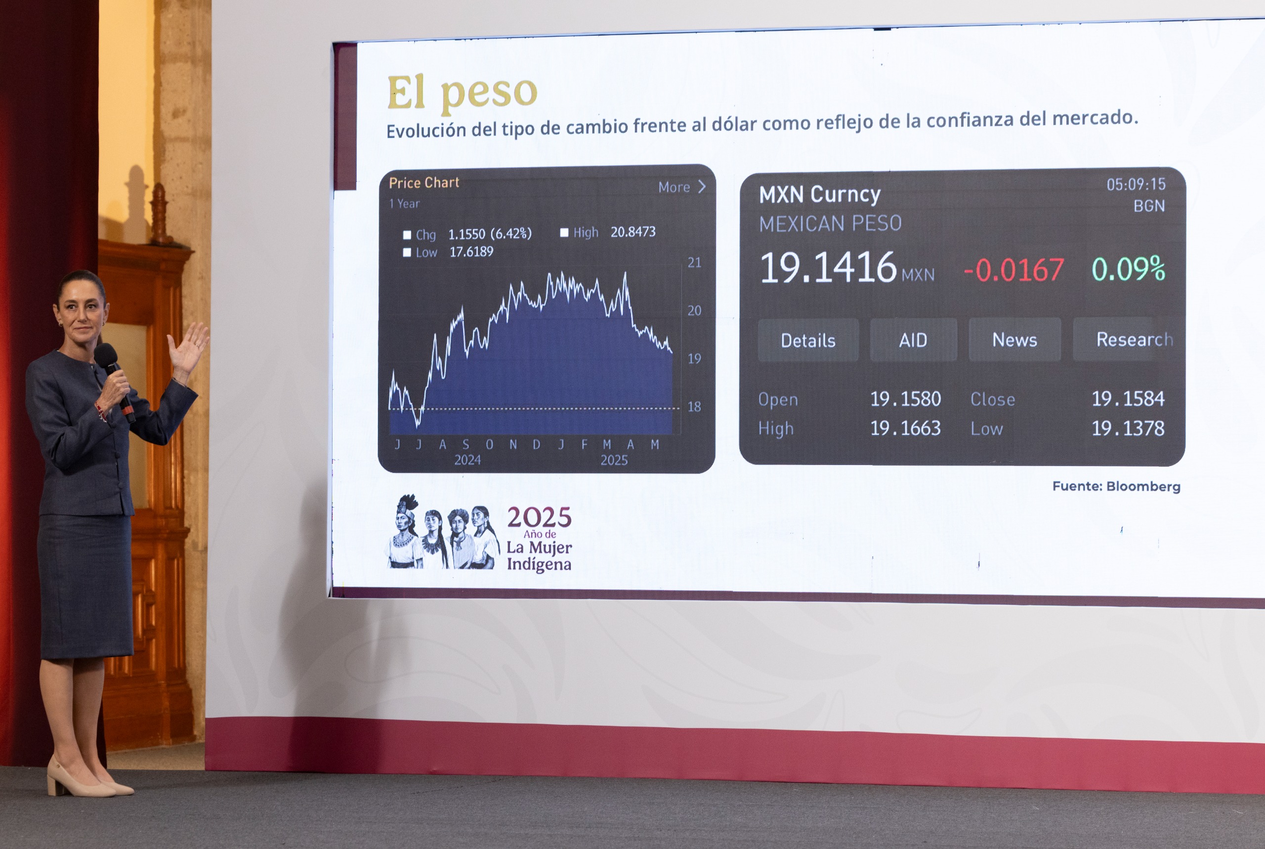 Resalta Claudia Sheinbaum fortaleza de la economía nacional y confianza en México de los mercados internacionales