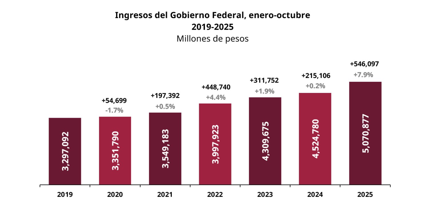 Crecen 7.9% ingresos del Gobierno Federal de enero a octubre