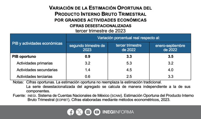 Hila PIB de México ocho trimestres a la alza: INEGI reporta crecimiento acumulado de 3.5%
