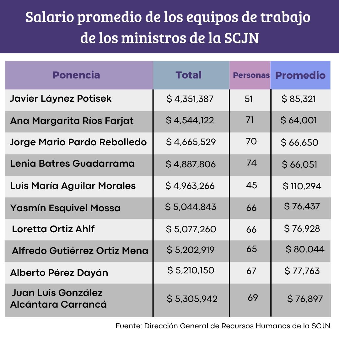 153 mdp mensuales cuesta al erario los sueldos de más de 3 mil trabajadores de la SCJN; sin contar a ministros