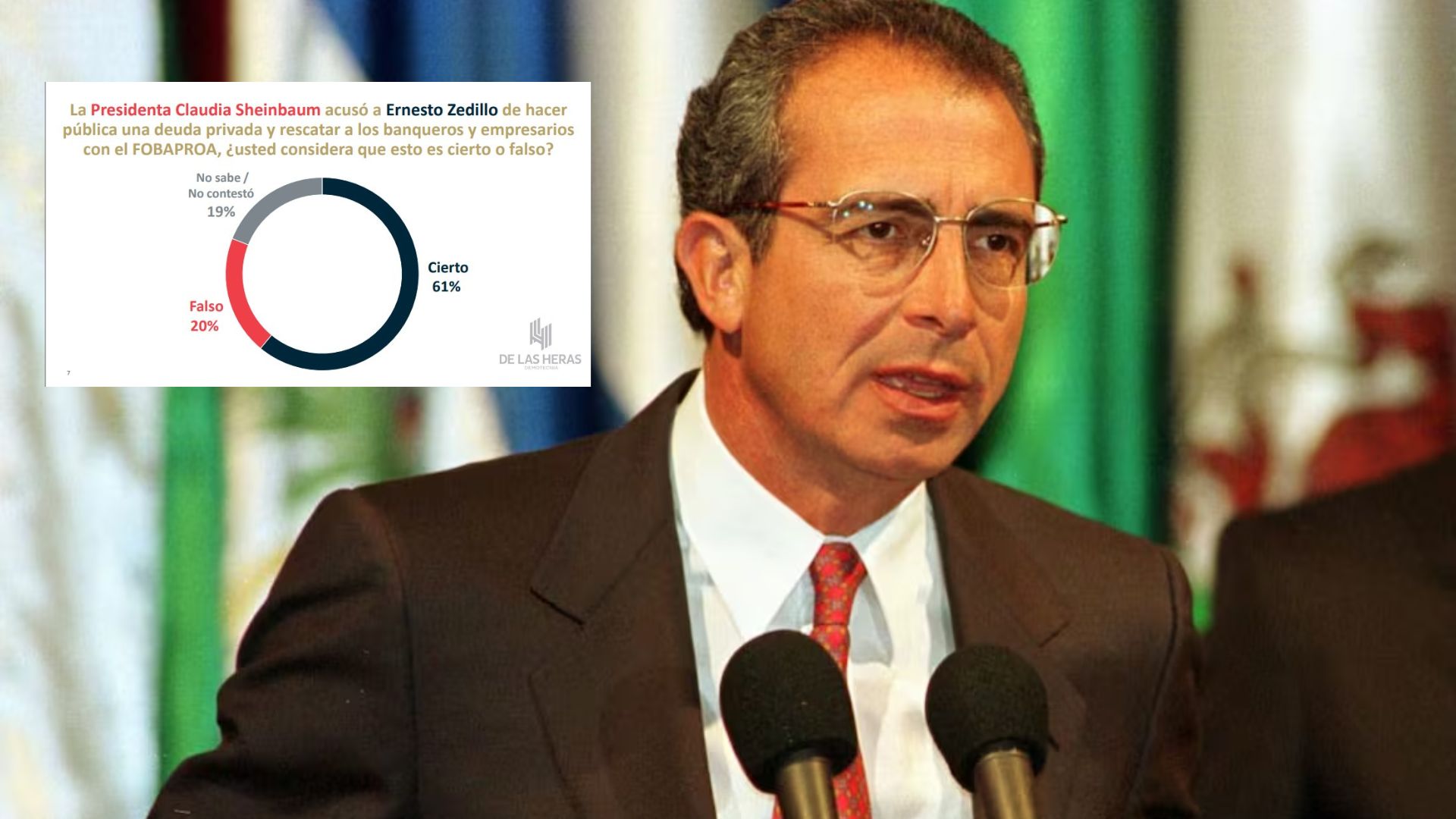 Responsabilizan 61% de mexicanos a Zedillo por rescatar a los banqueros con el Fobaproa