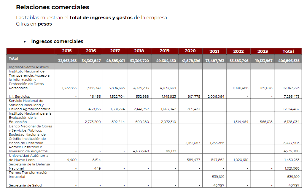 Revela López Obrador documento con ingresos de empresas de Xóchitl Gálvez