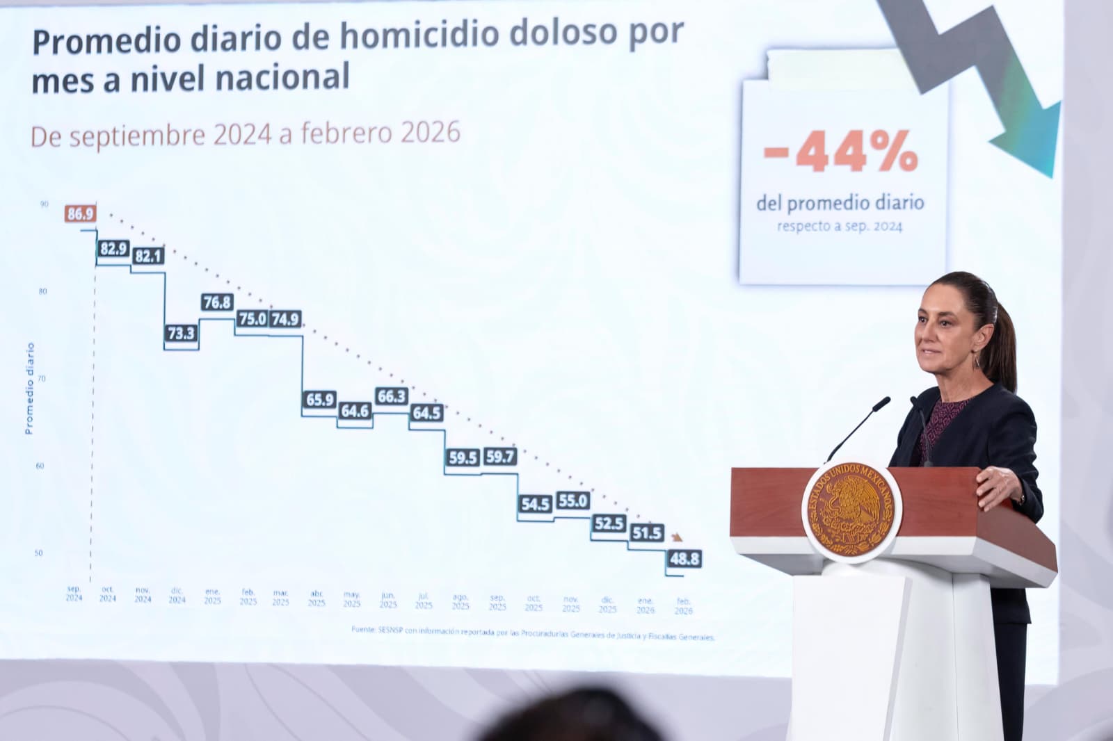 Disminuyen 44% los homicidios dolosos entre septiembre de 2024 y febrero de 2026: Gabinete de Seguridad