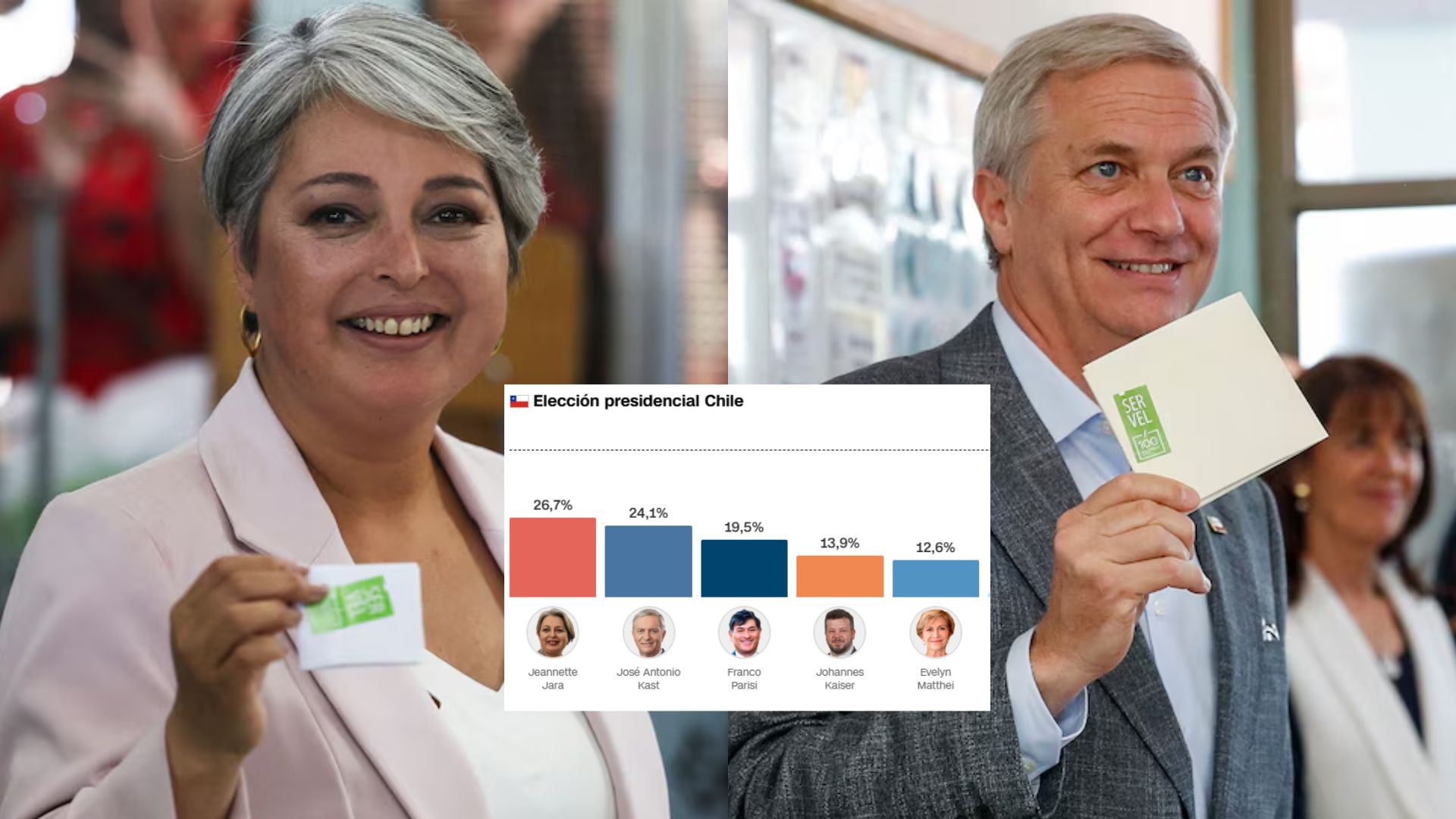 Se enfrentarán Jeannette Jara y José Antonio Kast en segunda vuelta por la presidencia de Chile