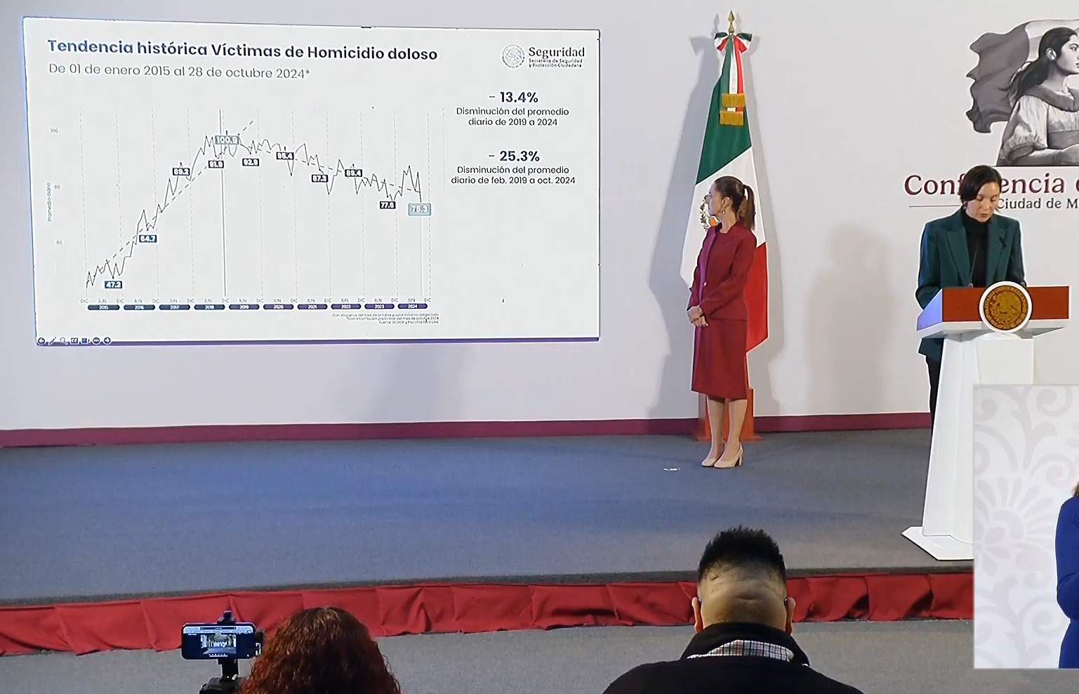 Homicidio doloso ha disminuido en 25.3% en promedio diario entre 2019 y 2024: Marcela Figueroa