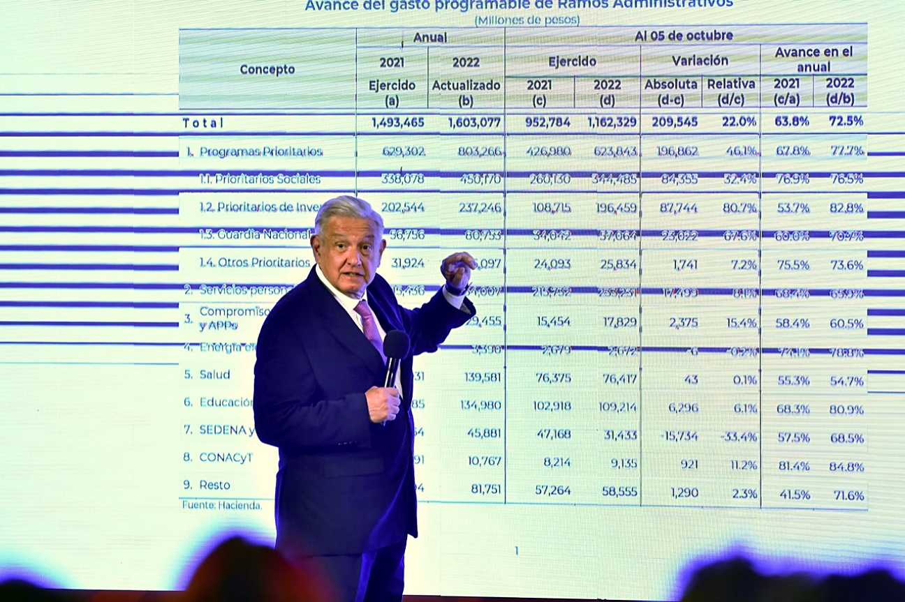 Avance del 72% en presupuesto destinado a programas prioritarios