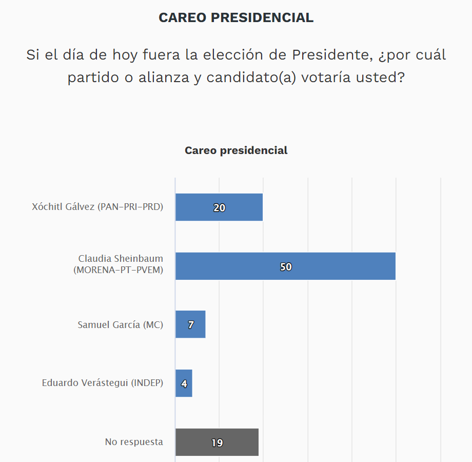 SPR Informa Aventaja con 30 puntos Claudia Sheinbaum a Xóchitl