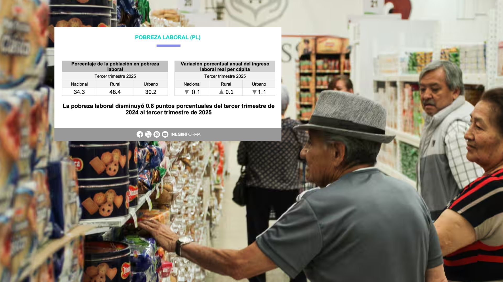 Pobreza laboral se redujo 0.8 puntos en tercer trimestre: INEGI