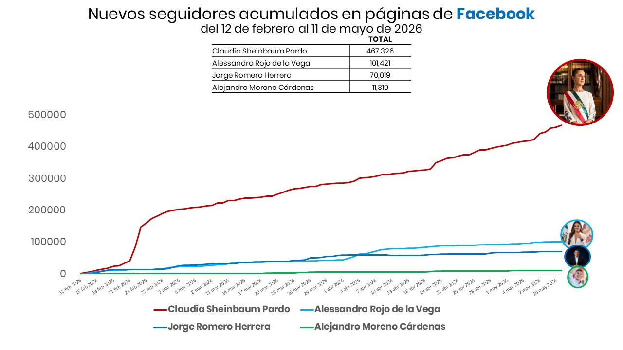 “Claudia Sheinbaum supera en seguidores e interacción a líderes de oposición”: Carlos Augusto Jiménez Zárate