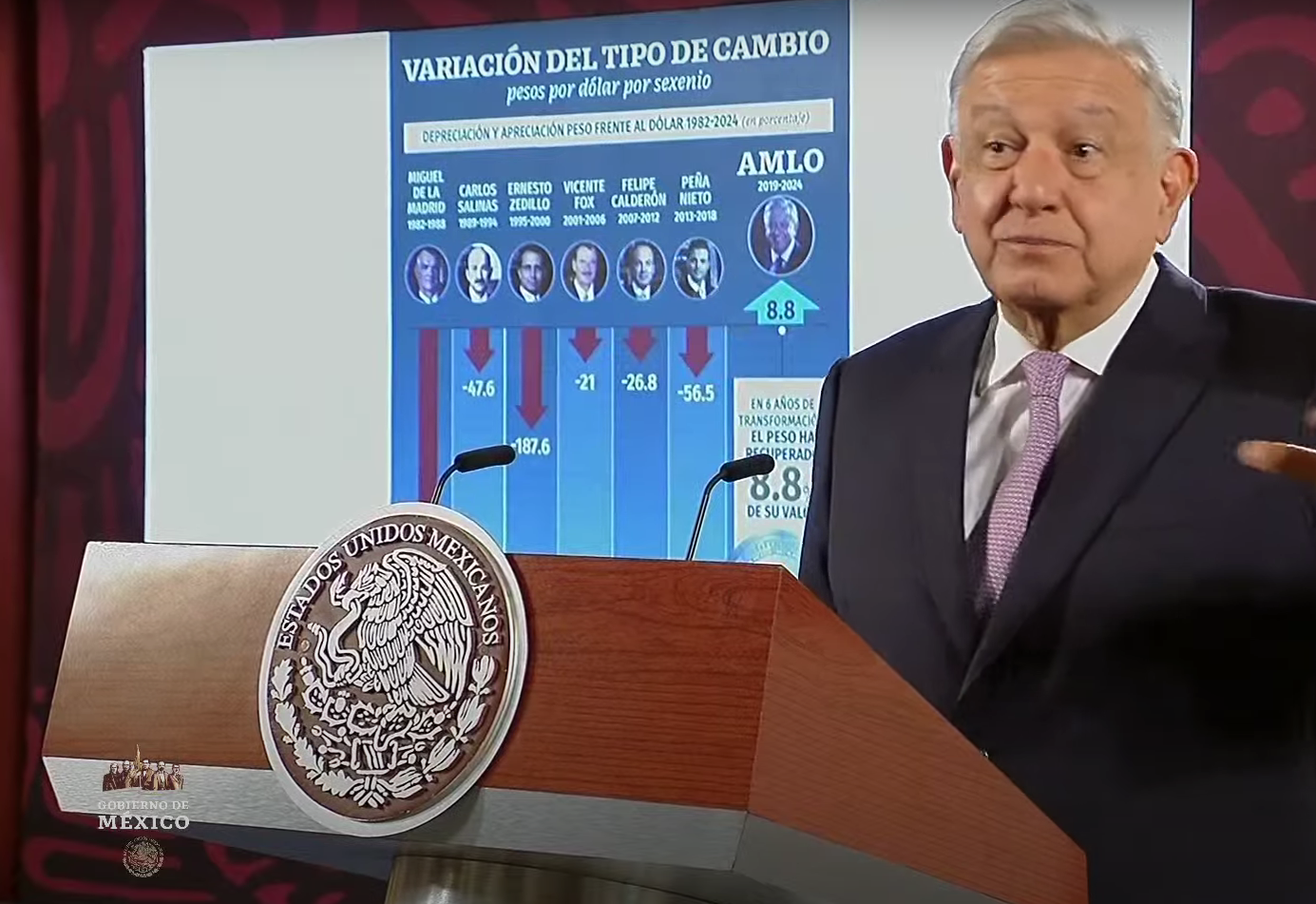 Desde 1970 todos los gobiernos han devaluado el peso, menos el nuestro: López Obrador