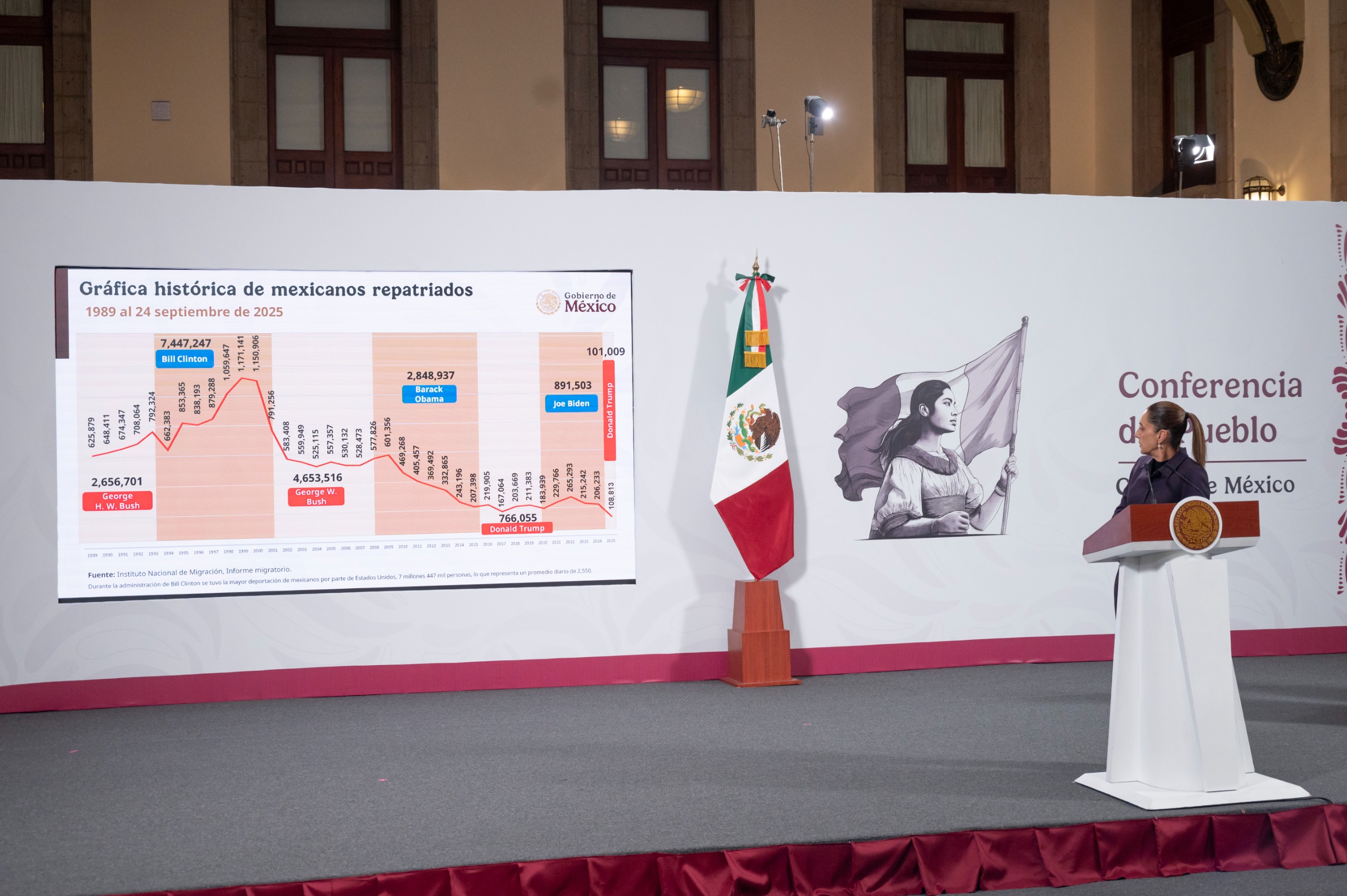 Desmiente Claudia Sheinbaum cifras de connacionales repatriados reportada por el Departamento de Seguridad de EEUU