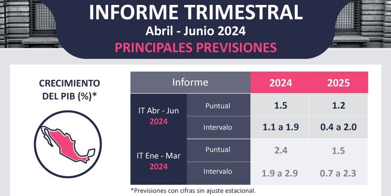 Prevé Banxico 1.5% el crecimiento del PIB para 2024 y 1.2% en 2025