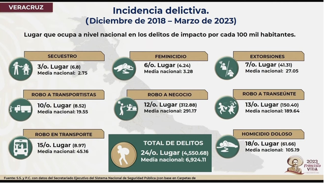 Spr Informa Veracruz Se Encuentra En El Lugar A Nivel Nacional En Incidencia Delictiva Semar