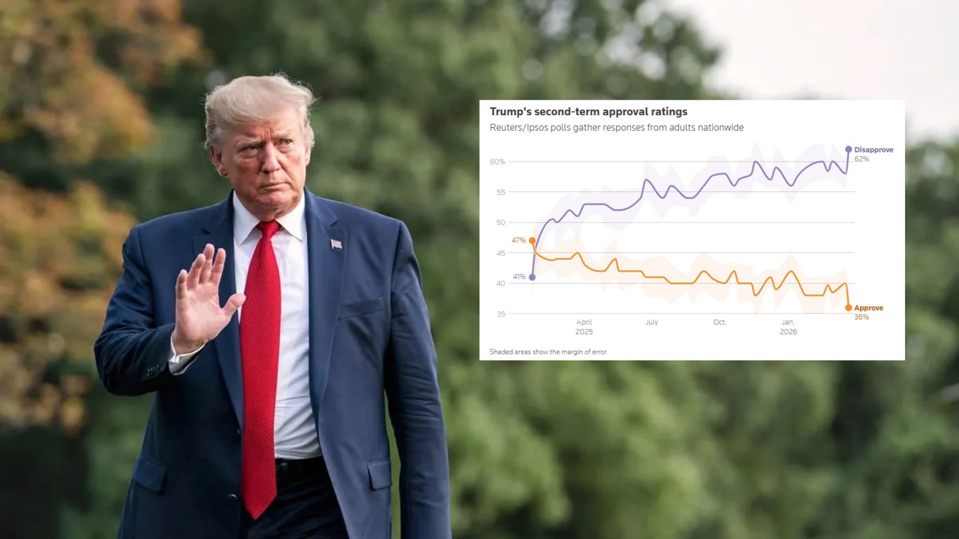 Alcanza aprobación de Trump un nuevo mínimo del 36%