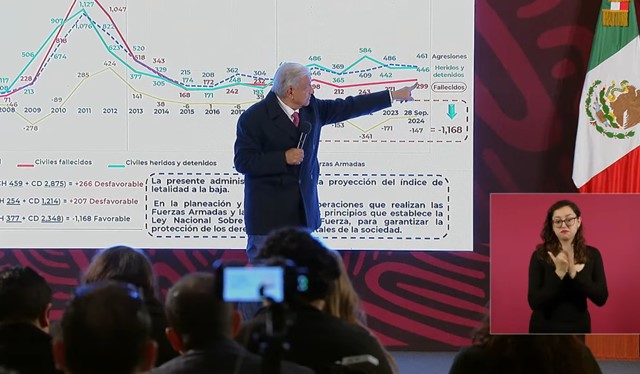 Destaca López Obrador disminución de delitos del fuero federal y aumento en la confianza de las fuerzas armadas durante su sexenio