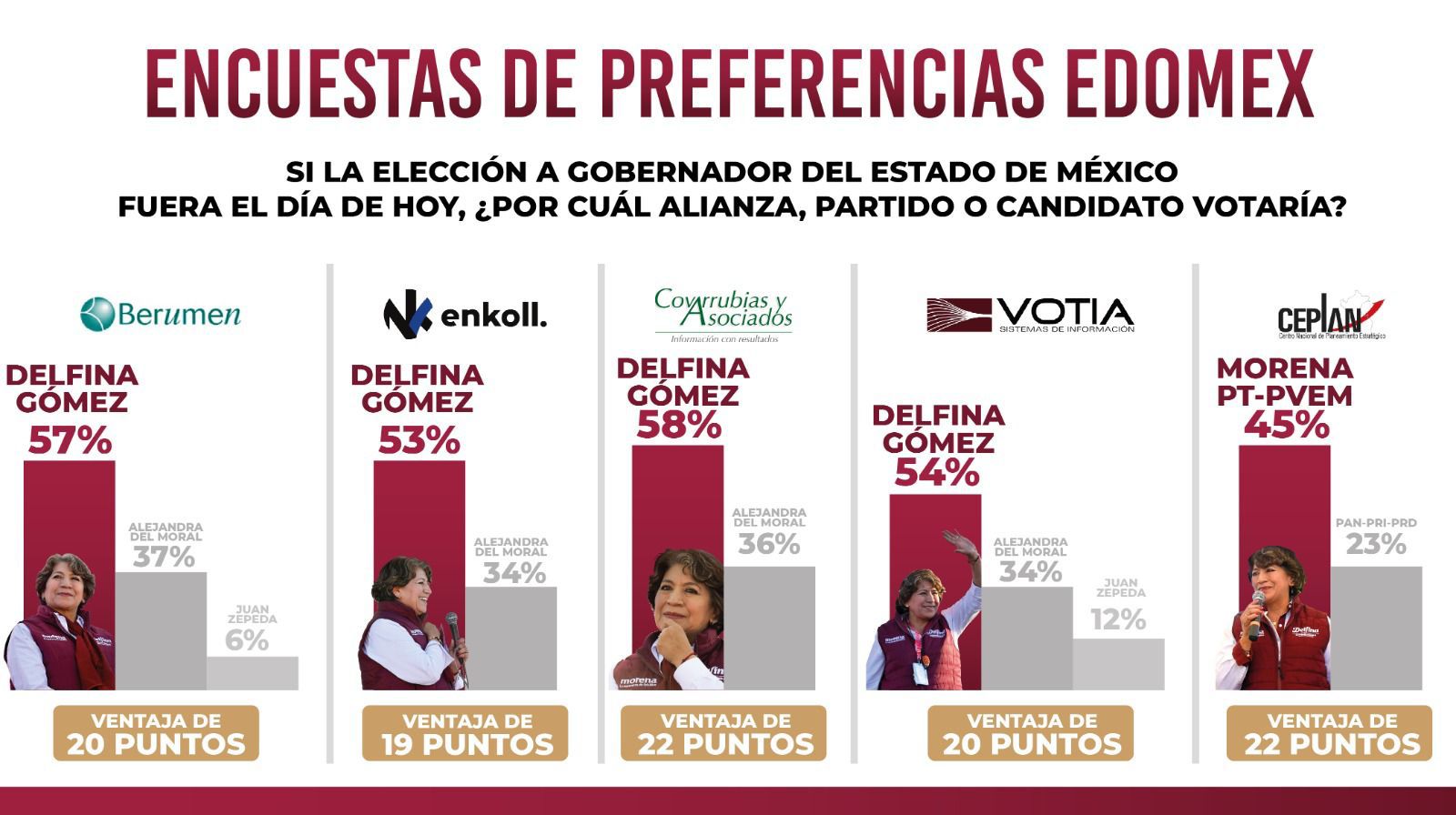 Aventaja Delfina Gómez en encuestas de preferencia de voto en el Estado de México.